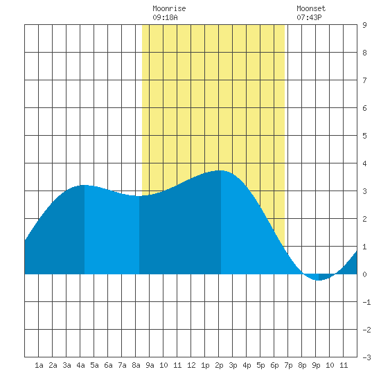 Amukta Island tide chart for Monday, February 20, 2023