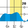 Amukta Island tide chart for Monday, February 20, 2023