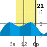 Amukta Island tide chart for Tuesday, February 21, 2023