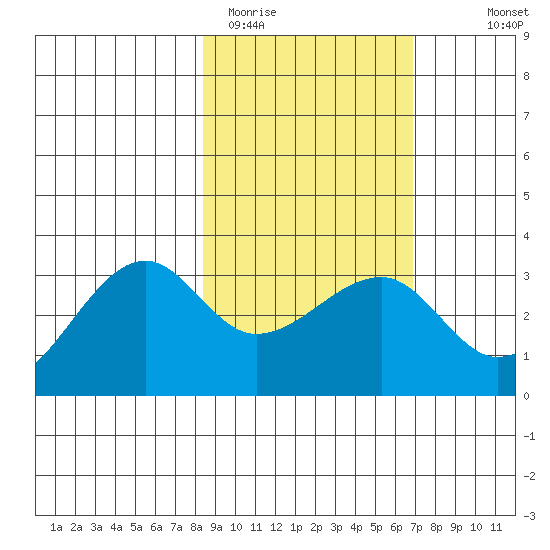 Amukta Island tide chart for Wednesday, February 22, 2023