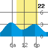 Amukta Island tide chart for Wednesday, February 22, 2023