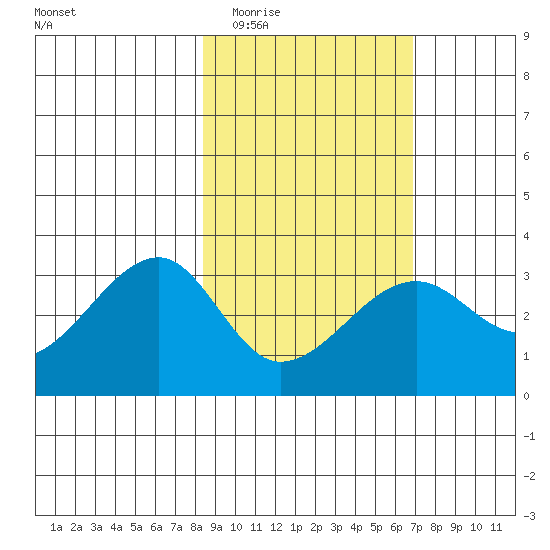 Amukta Island tide chart for Thursday, February 23, 2023
