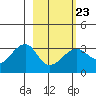 Amukta Island tide chart for Thursday, February 23, 2023