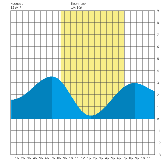 Amukta Island tide chart for Friday, February 24, 2023