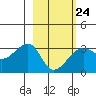 Amukta Island tide chart for Friday, February 24, 2023