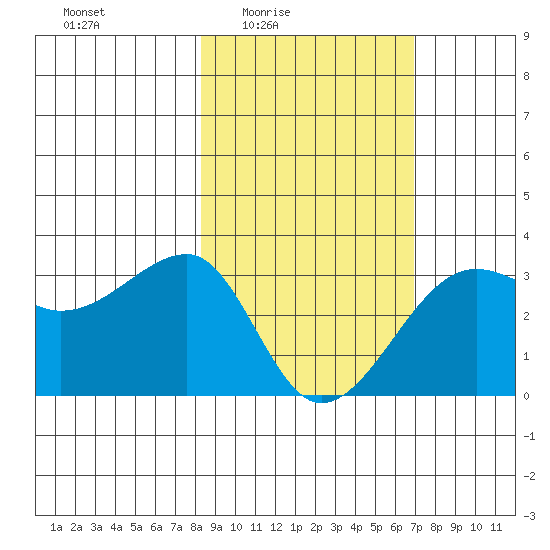 Amukta Island tide chart for Saturday, February 25, 2023