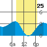 Amukta Island tide chart for Saturday, February 25, 2023