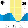 Amukta Island tide chart for Sunday, February 26, 2023