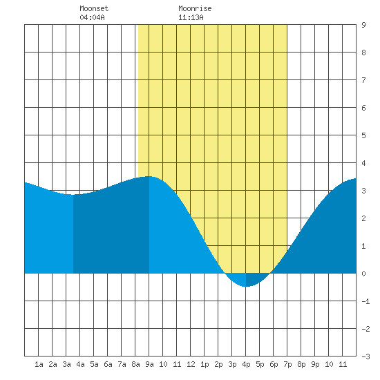 Amukta Island tide chart for Monday, February 27, 2023