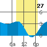 Amukta Island tide chart for Monday, February 27, 2023