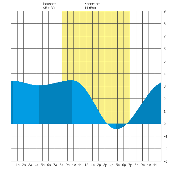 Amukta Island tide chart for Tuesday, February 28, 2023