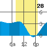 Amukta Island tide chart for Tuesday, February 28, 2023