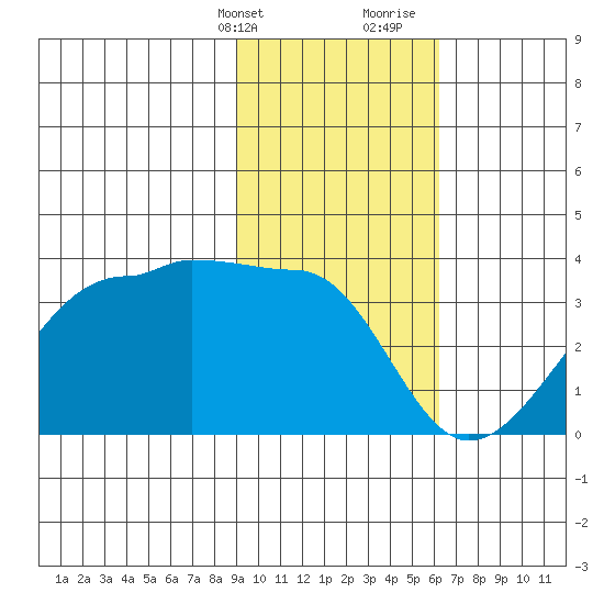 Amukta Island tide chart for Thursday, February 2, 2023