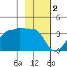 Amukta Island tide chart for Thursday, February 2, 2023