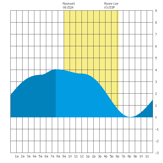 Amukta Island tide chart for Friday, February 3, 2023
