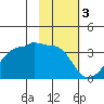 Amukta Island tide chart for Friday, February 3, 2023