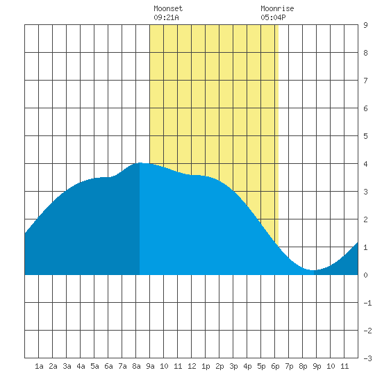 Amukta Island tide chart for Saturday, February 4, 2023