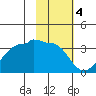 Amukta Island tide chart for Saturday, February 4, 2023