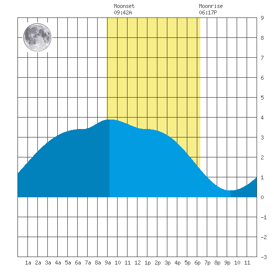 Amukta Island tide chart for Sunday, February 5, 2023