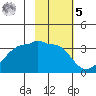 Amukta Island tide chart for Sunday, February 5, 2023
