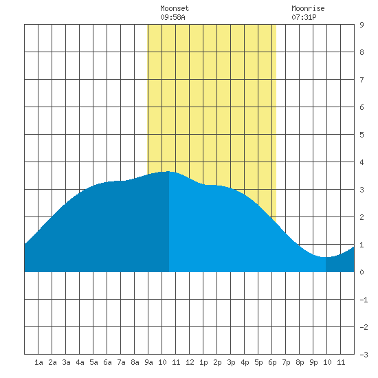 Amukta Island tide chart for Monday, February 6, 2023