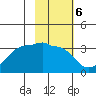 Amukta Island tide chart for Monday, February 6, 2023