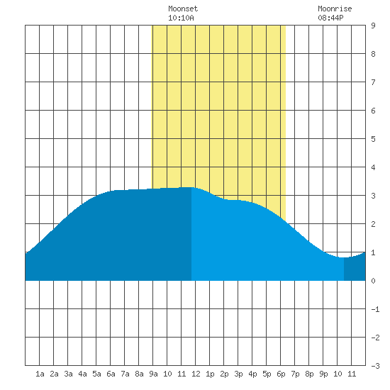 Amukta Island tide chart for Tuesday, February 7, 2023