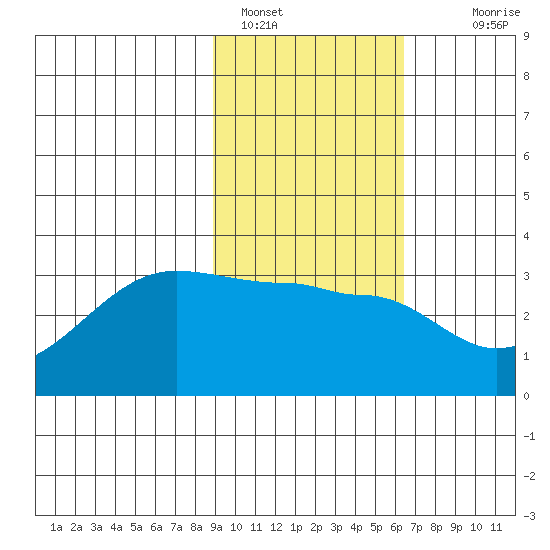 Amukta Island tide chart for Wednesday, February 8, 2023