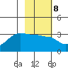 Amukta Island tide chart for Wednesday, February 8, 2023