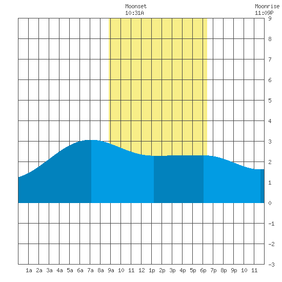 Amukta Island tide chart for Thursday, February 9, 2023