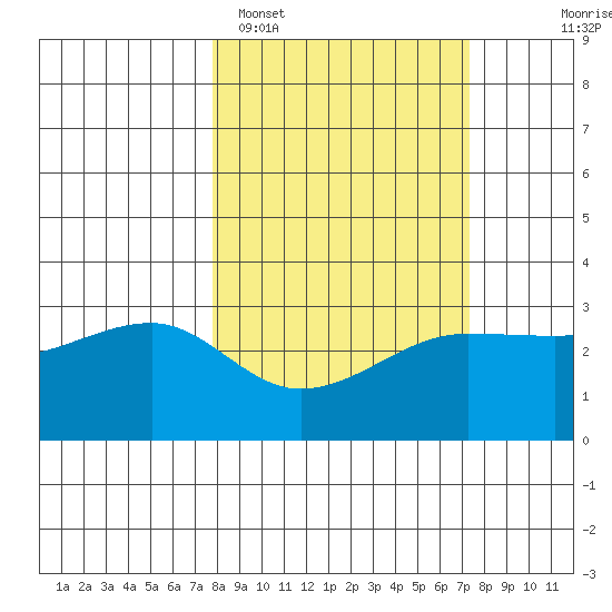 Amukta Island tide chart for Friday, March 10, 2023