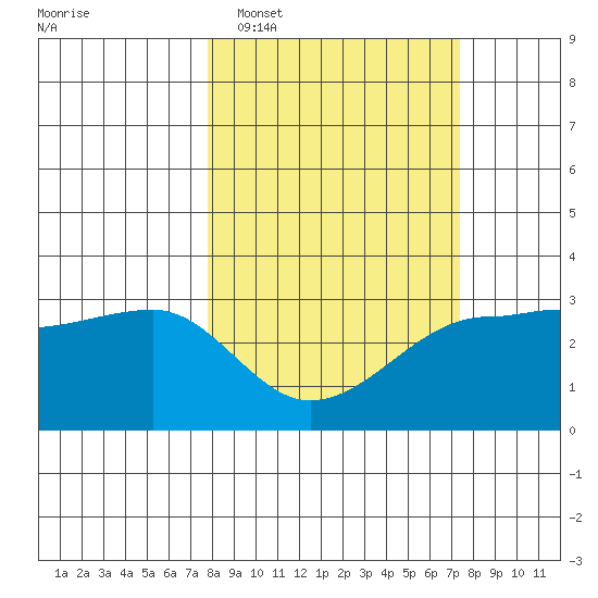Amukta Island tide chart for Saturday, March 11, 2023