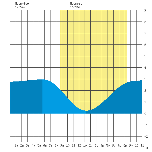 Amukta Island tide chart for Sunday, March 12, 2023