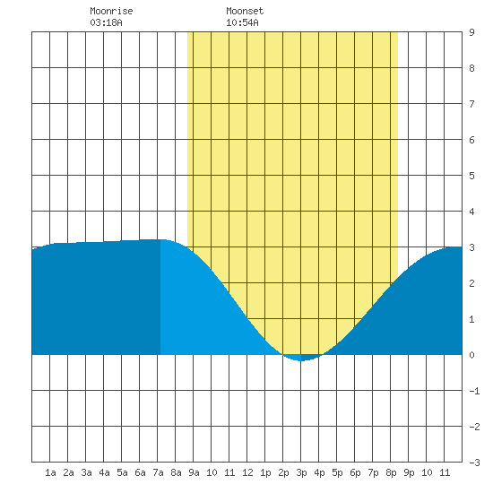Amukta Island tide chart for Monday, March 13, 2023