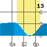 Amukta Island tide chart for Monday, March 13, 2023
