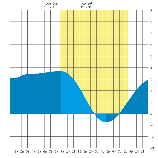 Amukta Island tide chart for Wednesday, March 15, 2023