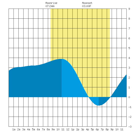 Amukta Island tide chart for Friday, March 17, 2023