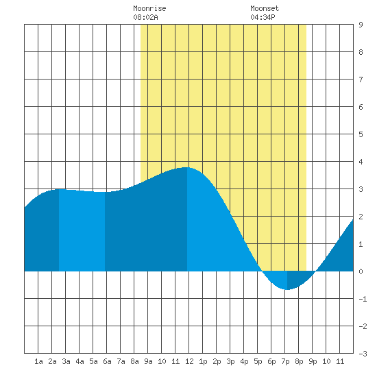 Amukta Island tide chart for Saturday, March 18, 2023