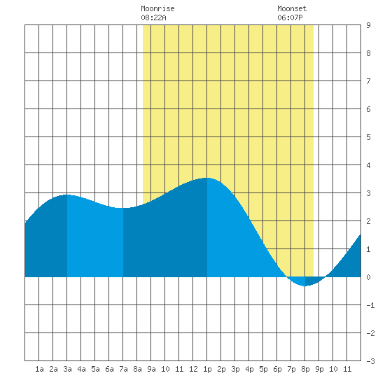 Amukta Island tide chart for Sunday, March 19, 2023