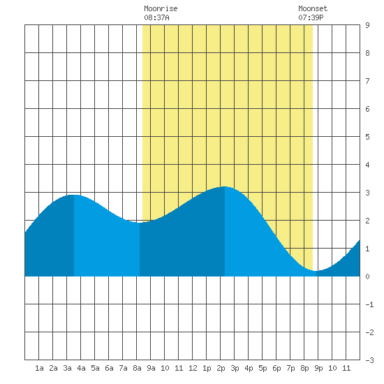 Amukta Island tide chart for Monday, March 20, 2023