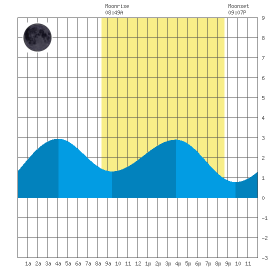 Amukta Island tide chart for Tuesday, March 21, 2023