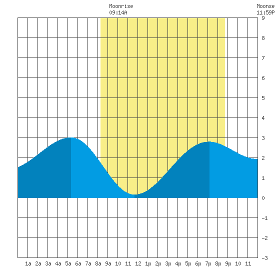 Amukta Island tide chart for Thursday, March 23, 2023