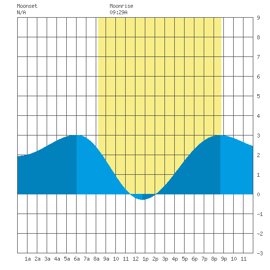 Amukta Island tide chart for Friday, March 24, 2023