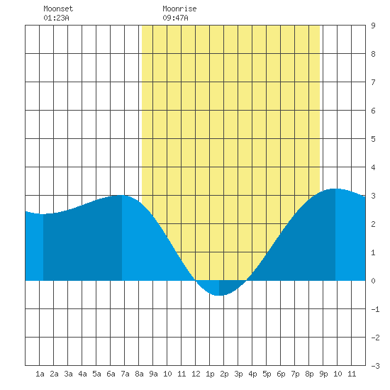 Amukta Island tide chart for Saturday, March 25, 2023