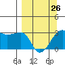 Amukta Island tide chart for Sunday, March 26, 2023