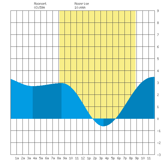 Amukta Island tide chart for Monday, March 27, 2023