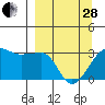 Amukta Island tide chart for Tuesday, March 28, 2023