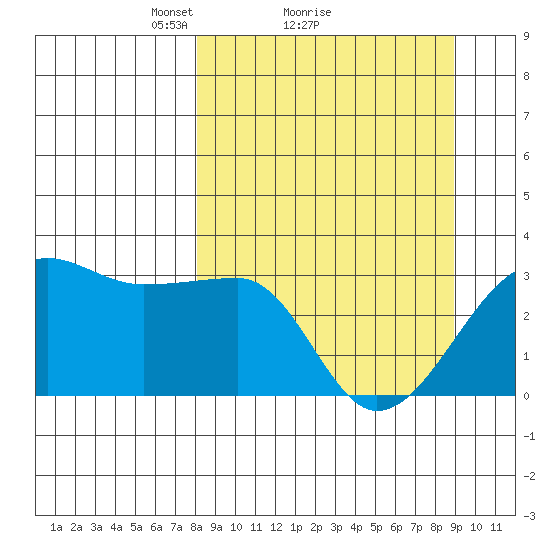 Amukta Island tide chart for Wednesday, March 29, 2023