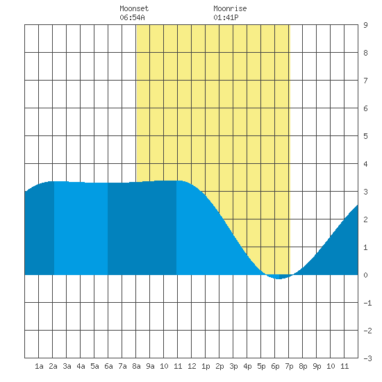 Amukta Island tide chart for Thursday, March 2, 2023