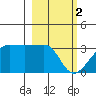 Amukta Island tide chart for Thursday, March 2, 2023